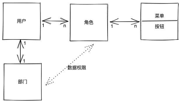 权限模型