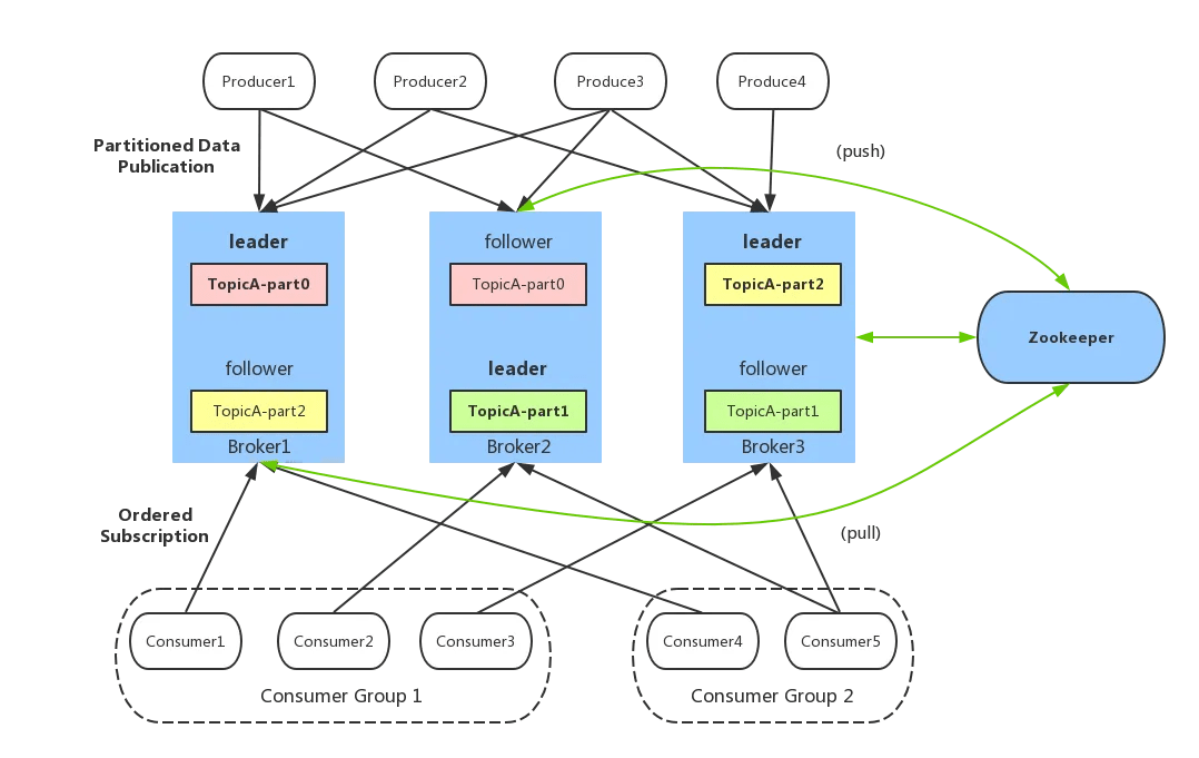 KRaft 与 ZooKeeper 对比