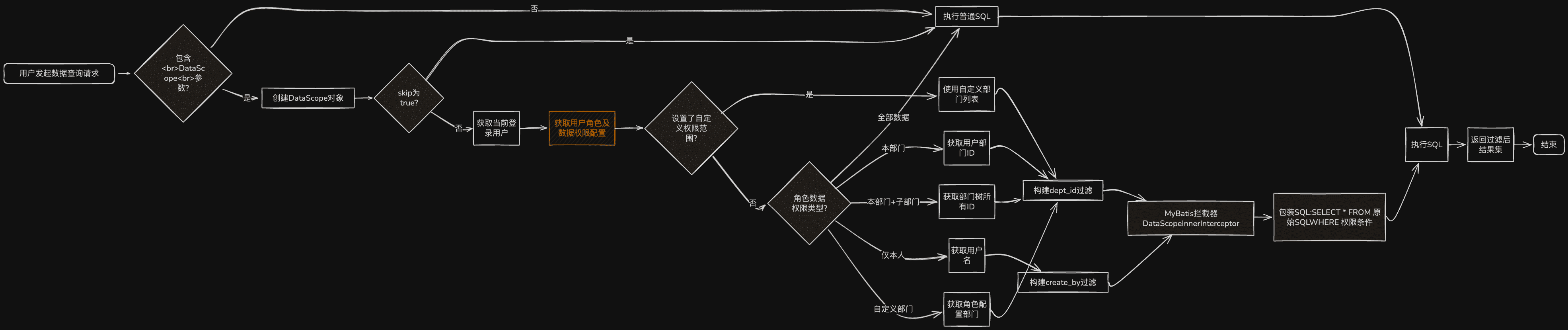数据权限工作流程