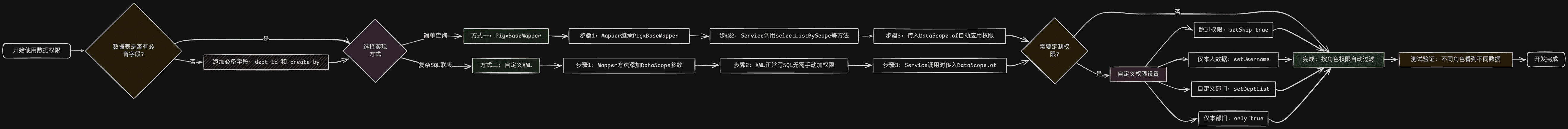 数据权限使用流程