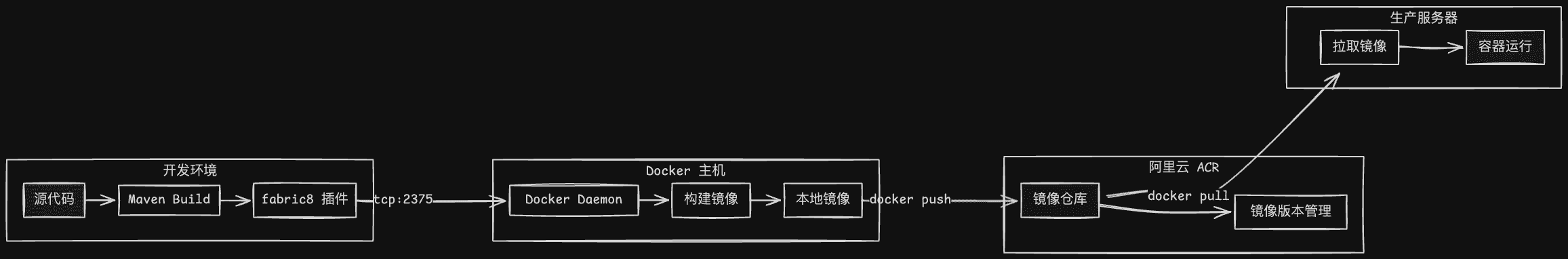 Maven Docker 构建流程图