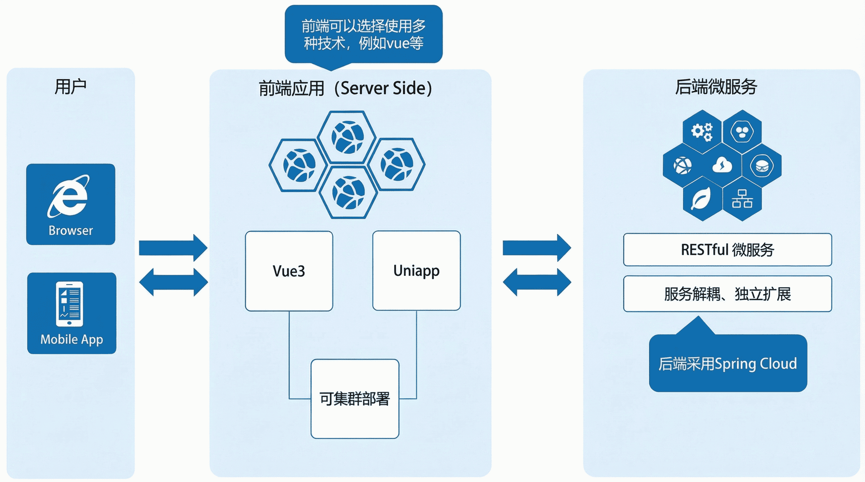 前后端分享技术