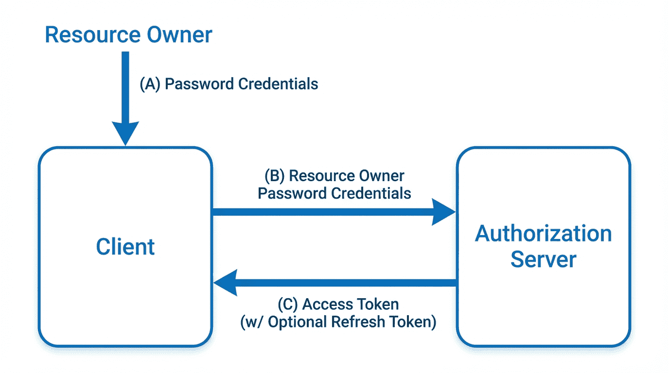 OAuth 2.0 示意图