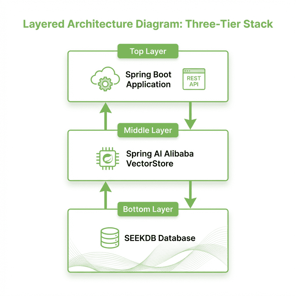 SpringAI集成架构