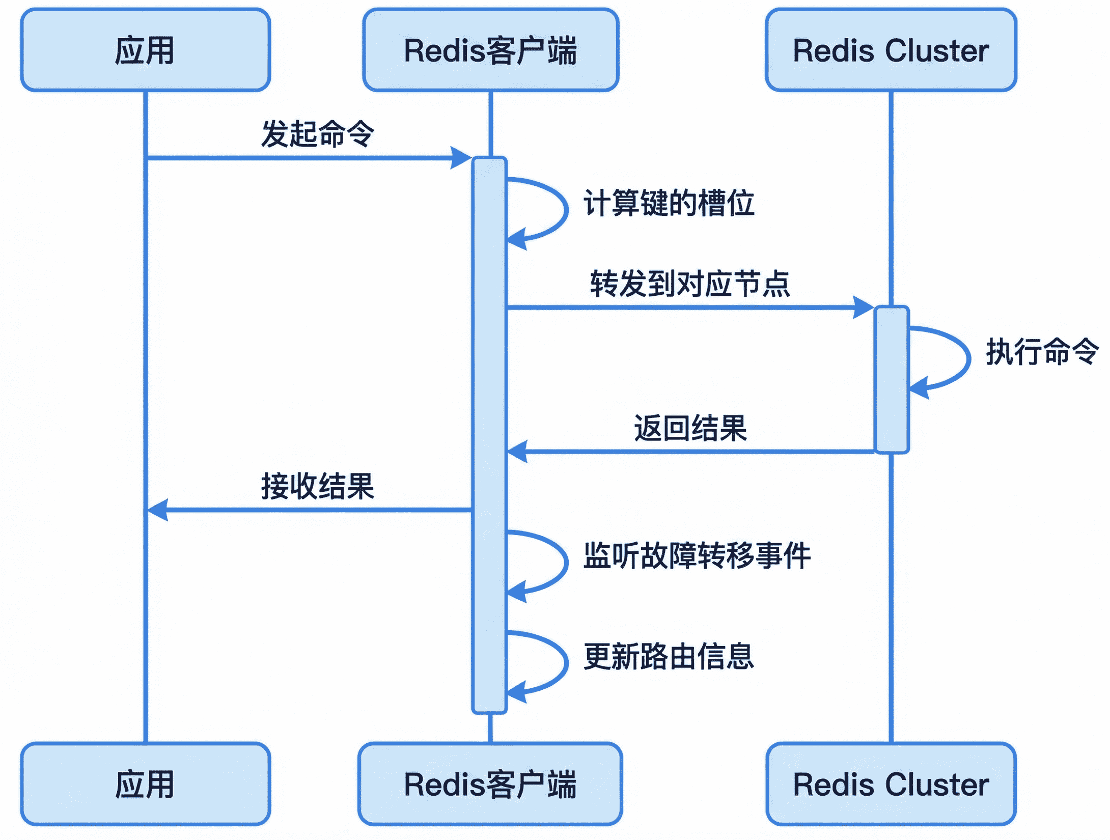 基于 Spring Cache 多租户设计支持 Redis 集群高可用