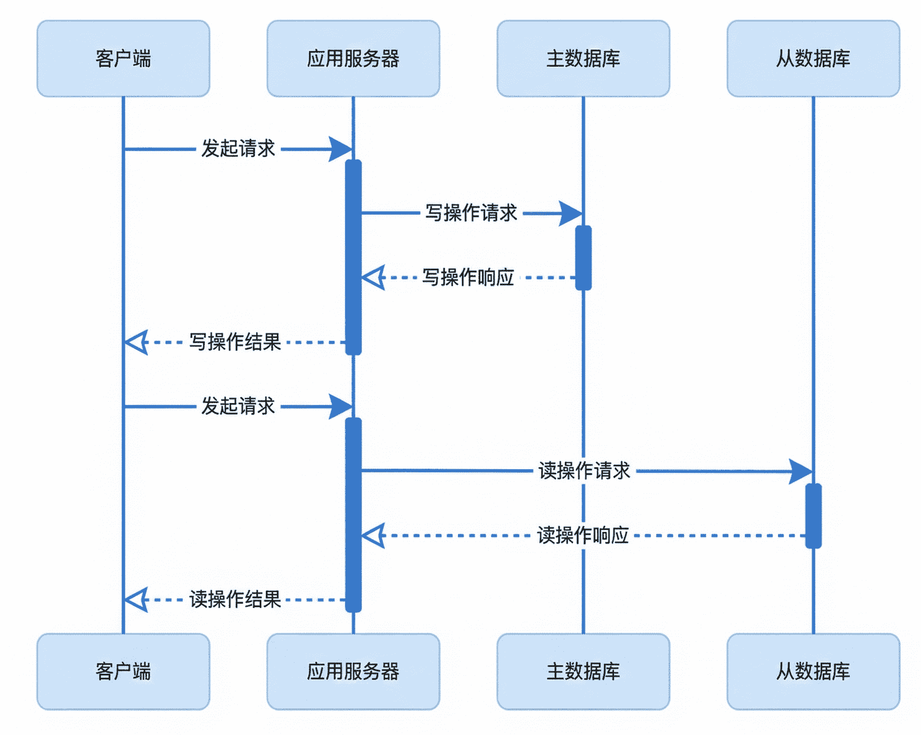主机宕机后切换到备机；多主复制：可同时读写任意一个节点，数据最终一致