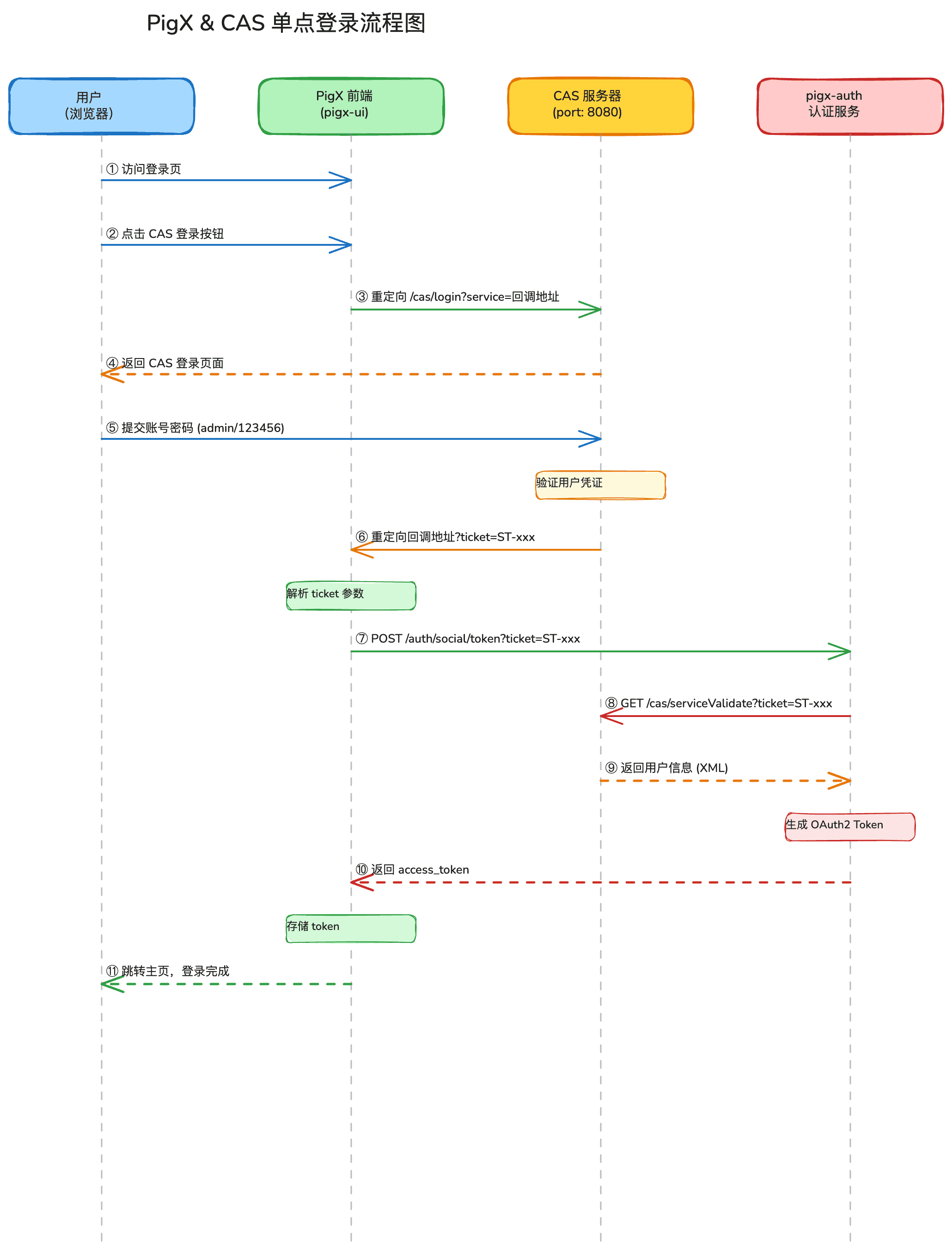 CAS 登录流程示意