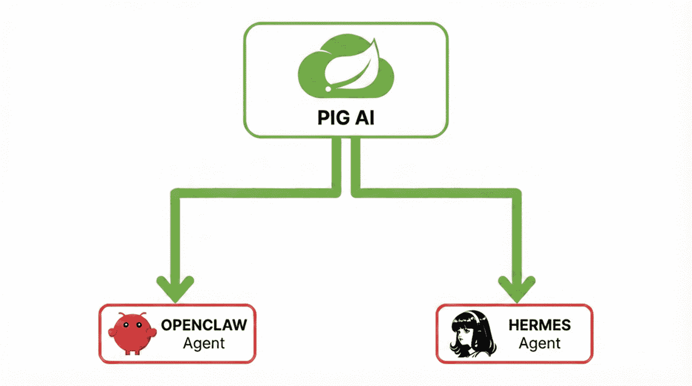 PIG AI 支持调用openclaw&hermes