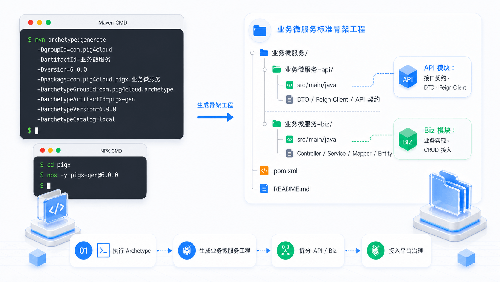 Archetype 骨架生成