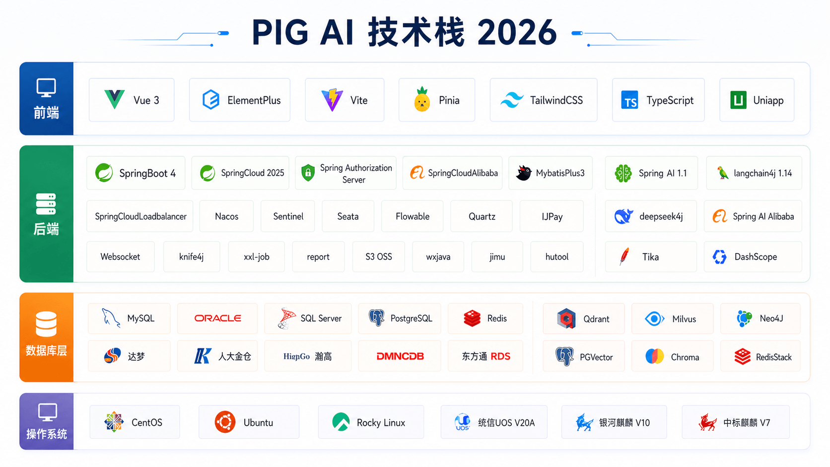 PIG AI - Java 技术栈示意图