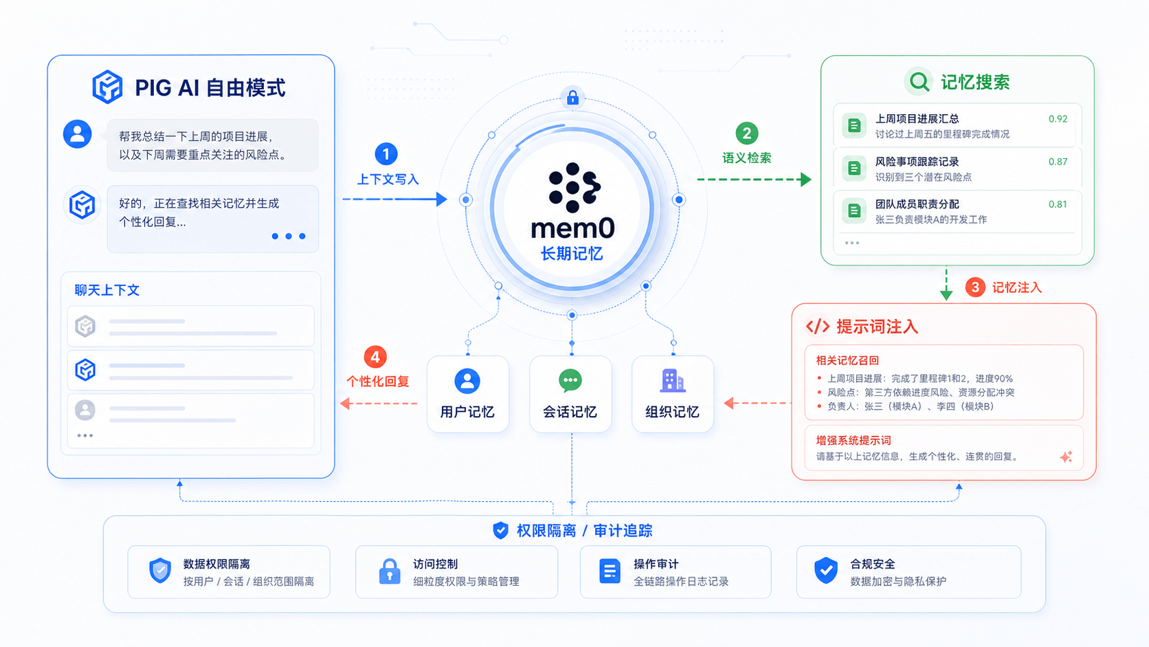 PIG AI 联动 mem0 长期记忆