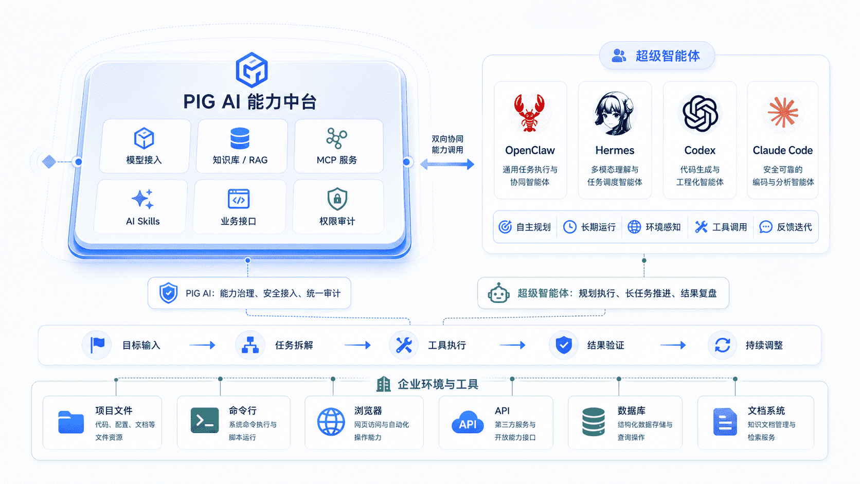PIG AI 联动超级智能体