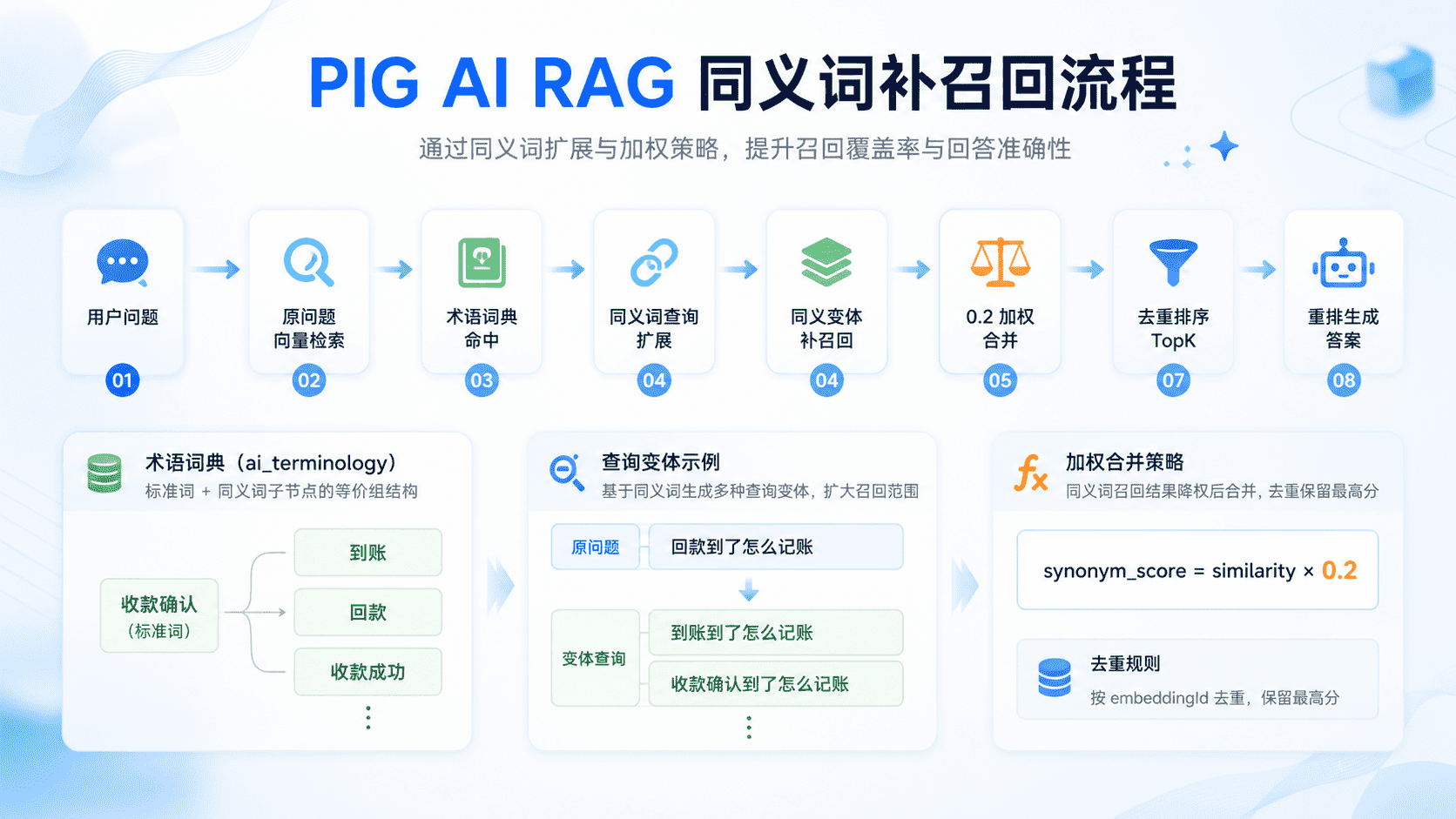 同义词加权