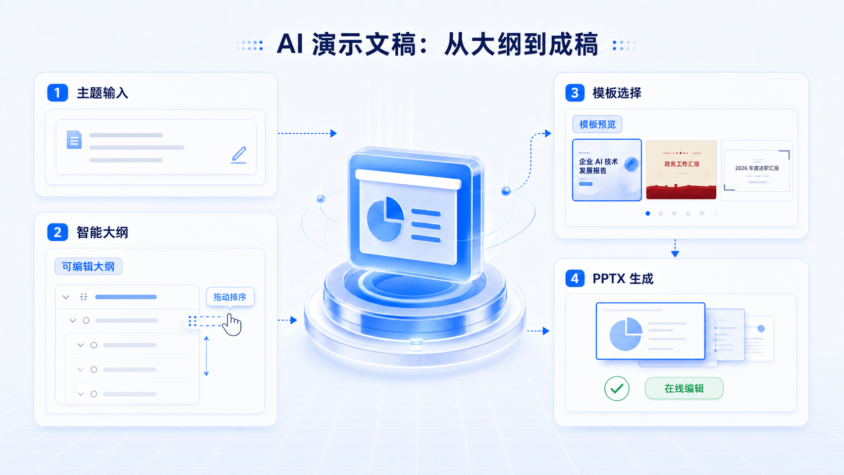 AI 演示文稿大纲与模板选择