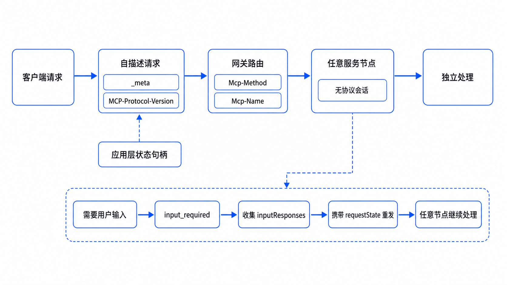 MCP 2.0 无状态请求与 MRTR 流程