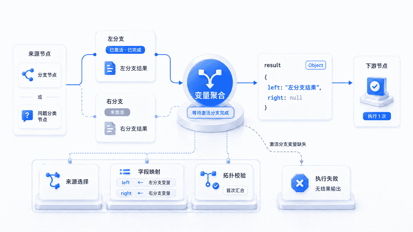 AI 工作流变量聚合节点的配置界面
