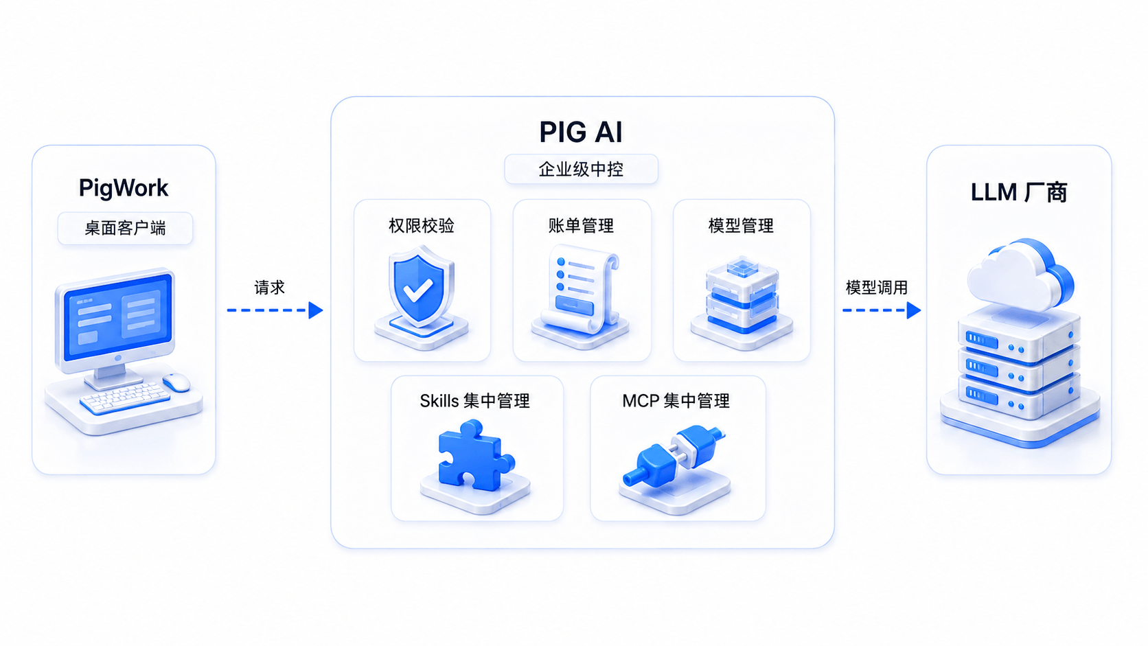 PigWork 通过 PIG AI 调用 LLM 厂商的整体流程图