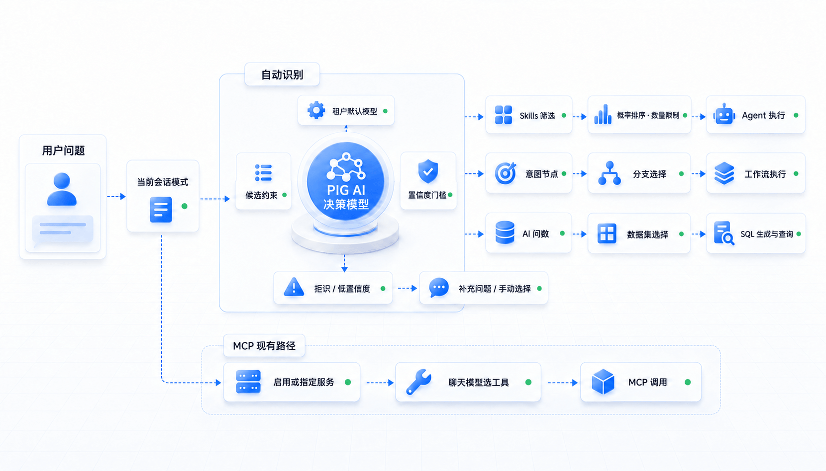 PIG AI 决策模型在 Skills、意图节点与 AI 问数中的应用