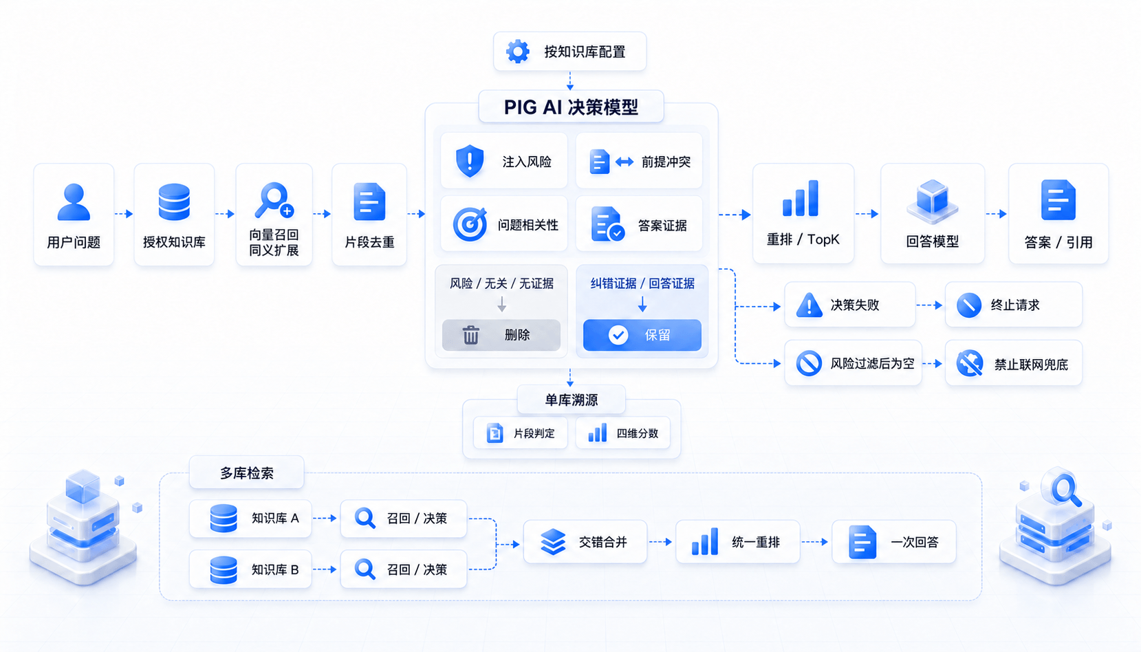 PIG AI RAG 证据决策与多知识库联合检索