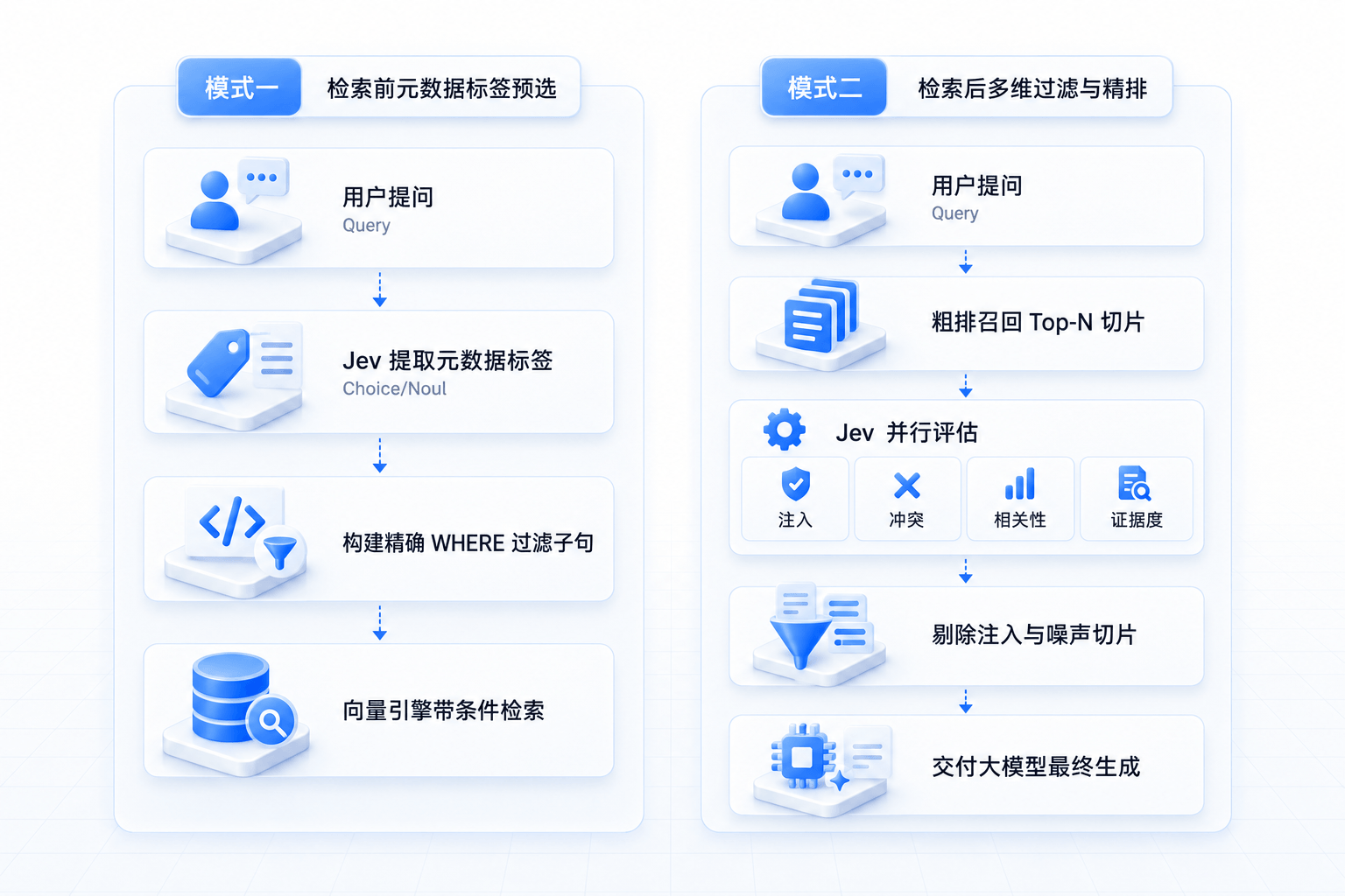 Jev 在 RAG 中的两种流程：检索前元数据标签预选与检索后多维过滤精排