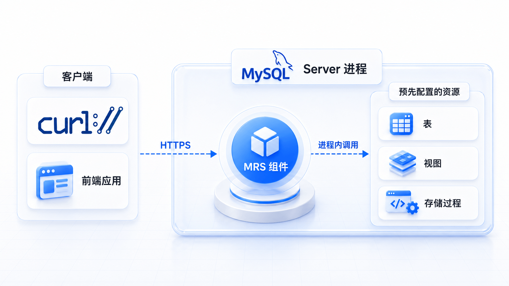 客户端通过 HTTPS 调用 MySQL Server 进程内的 MRS 组件,访问预先配置的表、视图或存储过程