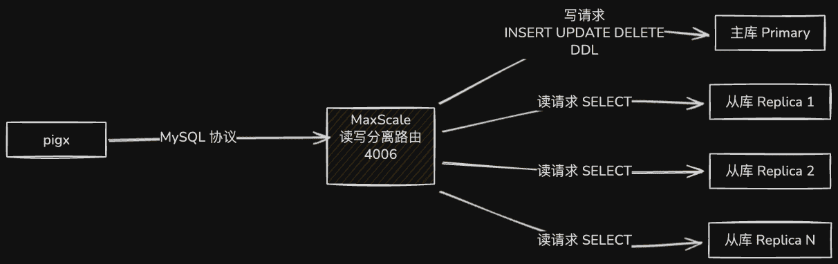 数据库读写分离架构图